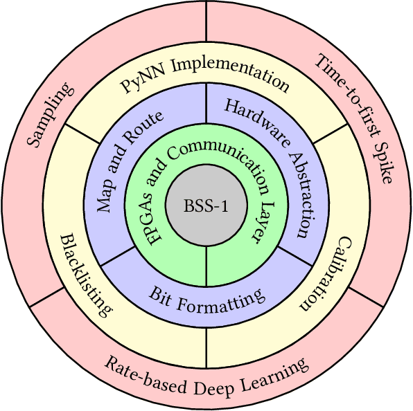 Figure 2 for The Operating System of the Neuromorphic BrainScaleS-1 System
