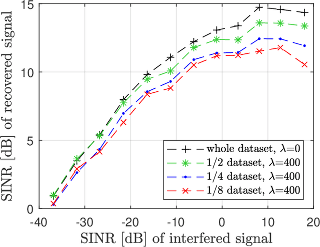 Figure 4 for Prior-Guided Deep Interference Mitigation for FMCW Radars