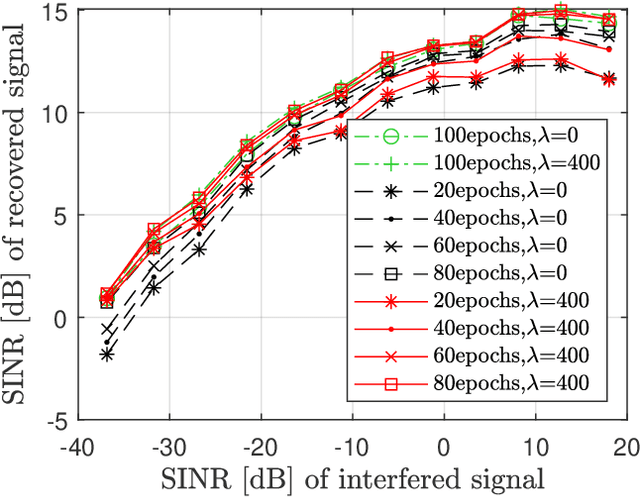 Figure 2 for Prior-Guided Deep Interference Mitigation for FMCW Radars