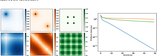 Figure 2 for Unsupervised Ground Metric Learning using Wasserstein Eigenvectors
