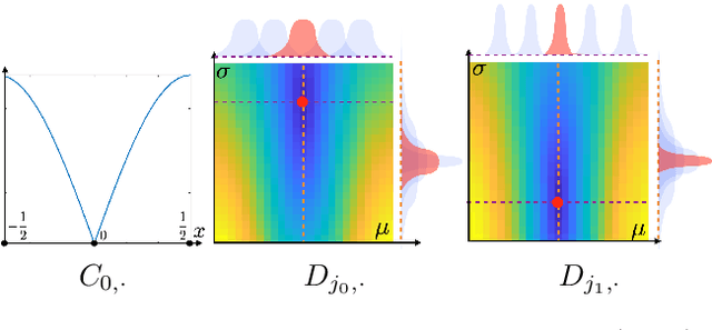 Figure 4 for Unsupervised Ground Metric Learning using Wasserstein Eigenvectors