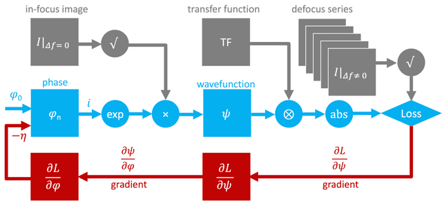 Figure 1 for High resolution functional imaging through Lorentz transmission electron microscopy and differentiable programming