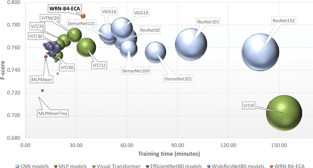 Figure 3 for Efficient deep learning models for land cover image classification