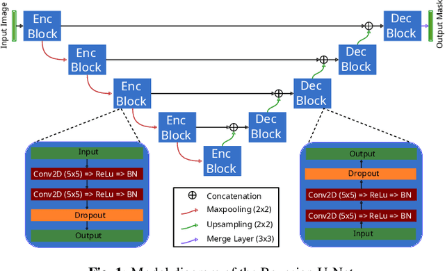 Figure 1 for Bayesian U-Net for Segmenting Glaciers in SAR Imagery