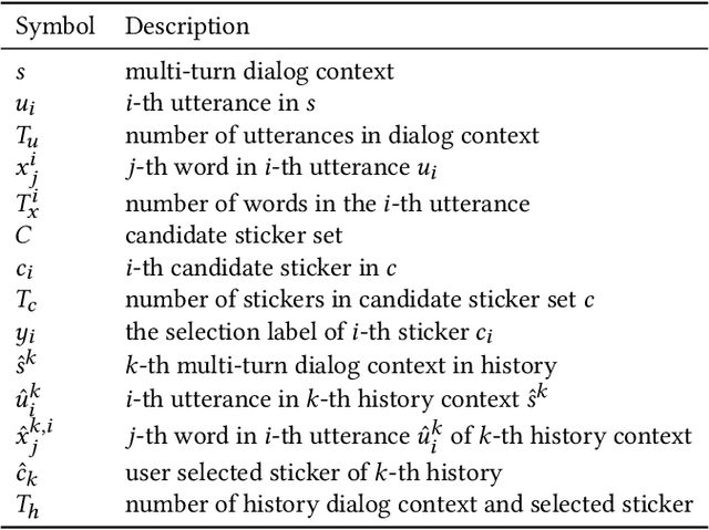 Figure 4 for Learning to Respond with Your Favorite Stickers: A Framework of Unifying Multi-Modality and User Preference in Multi-Turn Dialog