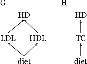 Figure 1 for On the Equivalence of Causal Models: A Category-Theoretic Approach