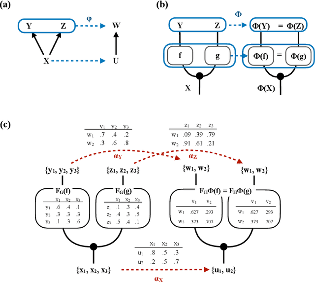 Figure 3 for On the Equivalence of Causal Models: A Category-Theoretic Approach