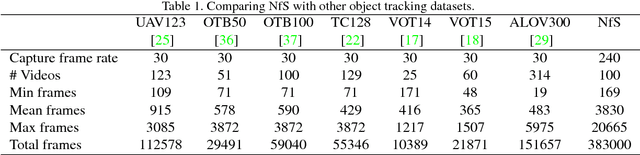 Figure 2 for Need for Speed: A Benchmark for Higher Frame Rate Object Tracking