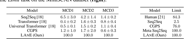 Figure 4 for Compositional Generalization by Learning Analytical Expressions