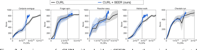 Figure 3 for Improving Computational Efficiency in Visual Reinforcement Learning via Stored Embeddings