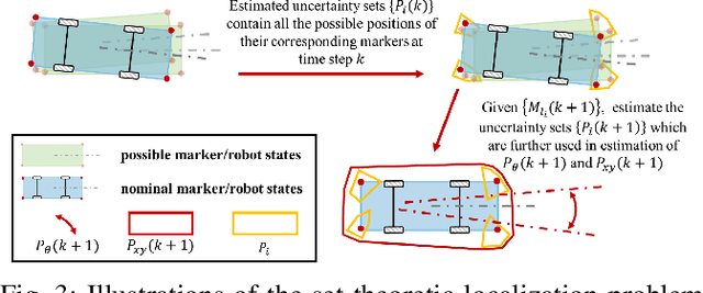 Figure 3 for Set-theoretic Localization for Mobile Robots with Infrastructure-based Sensing