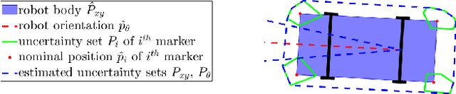 Figure 4 for Set-theoretic Localization for Mobile Robots with Infrastructure-based Sensing