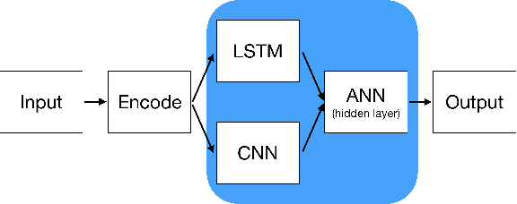 Figure 2 for Real-Time Detection of Dictionary DGA Network Traffic using Deep Learning