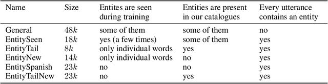 Figure 2 for Towards Continual Entity Learning in Language Models for Conversational Agents