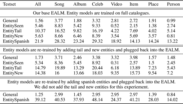 Figure 4 for Towards Continual Entity Learning in Language Models for Conversational Agents