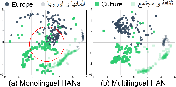 Figure 1 for Multilingual Hierarchical Attention Networks for Document Classification