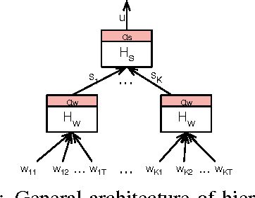 Figure 3 for Multilingual Hierarchical Attention Networks for Document Classification