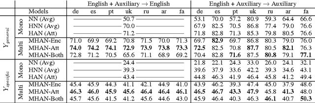 Figure 4 for Multilingual Hierarchical Attention Networks for Document Classification