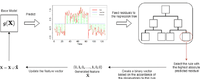 Figure 1 for Explainable boosted linear regression for time series forecasting