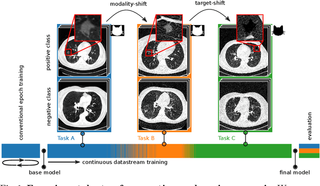 Figure 1 for Dynamic memory to alleviate catastrophic forgetting in continuous learning settings