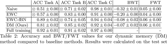 Figure 4 for Dynamic memory to alleviate catastrophic forgetting in continuous learning settings