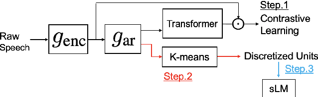 Figure 1 for Speech Representation Learning Combining Conformer CPC with Deep Cluster for the ZeroSpeech Challenge 2021