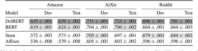 Figure 3 for Superbizarre Is Not Superb: Improving BERT's Interpretations of Complex Words with Derivational Morphology