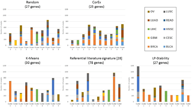 Figure 4 for Cancer Gene Profiling through Unsupervised Discovery