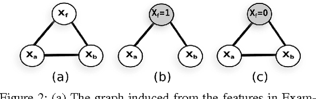 Figure 1 for Learning Markov networks with context-specific independences