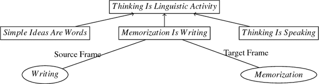 Figure 1 for Amnestic Forgery: an Ontology of Conceptual Metaphors