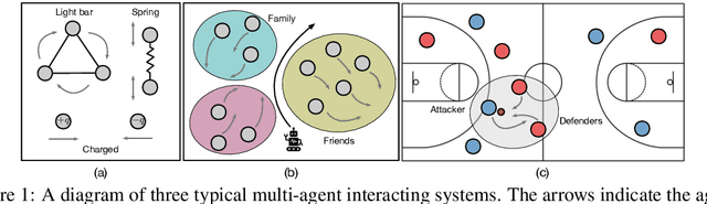 Figure 1 for EvolveHypergraph: Group-Aware Dynamic Relational Reasoning for Trajectory Prediction
