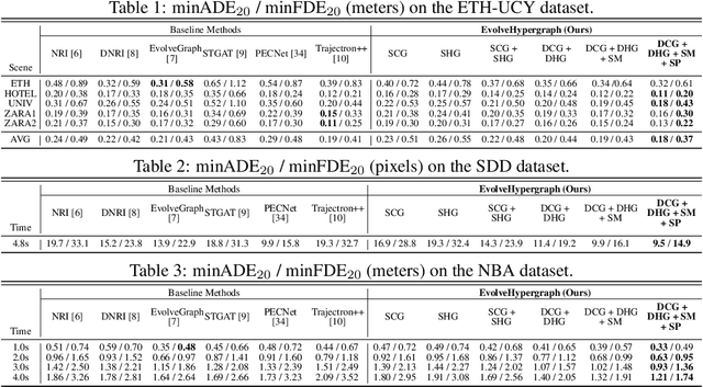 Figure 2 for EvolveHypergraph: Group-Aware Dynamic Relational Reasoning for Trajectory Prediction