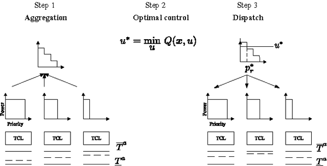 Figure 2 for Model-Free Control of Thermostatically Controlled Loads Connected to a District Heating Network