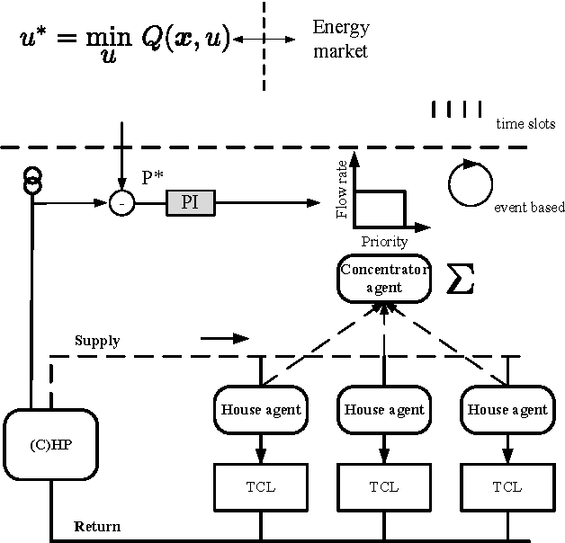 Figure 3 for Model-Free Control of Thermostatically Controlled Loads Connected to a District Heating Network