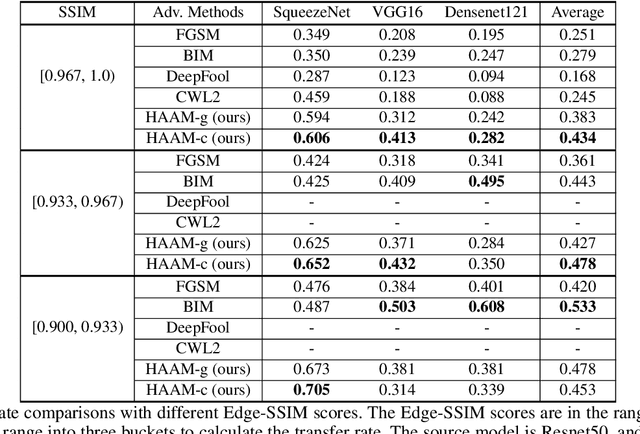 Figure 2 for Harmonic Adversarial Attack Method