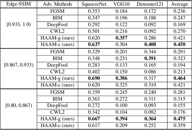 Figure 4 for Harmonic Adversarial Attack Method