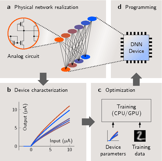 Figure 1 for Precise deep neural network computation on imprecise low-power analog hardware