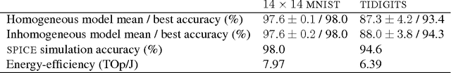 Figure 2 for Precise deep neural network computation on imprecise low-power analog hardware