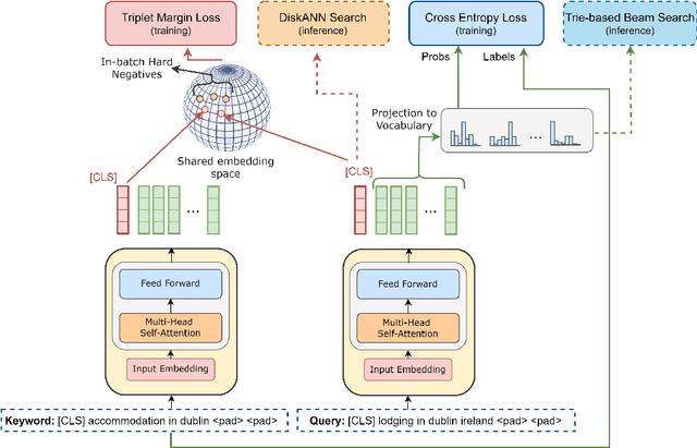 Figure 3 for HEARTS: Multi-task Fusion of Dense Retrieval and Non-autoregressive Generation for Sponsored Search