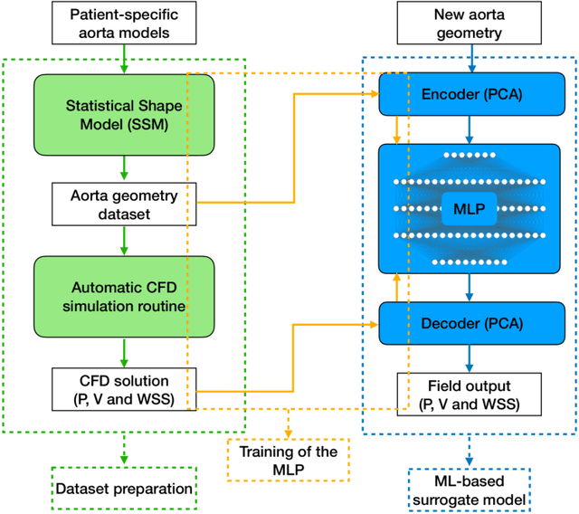 Figure 1 for Deep learning-based surrogate model for 3-D patient-specific computational fluid dynamics