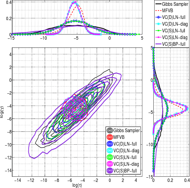 Figure 2 for Variational Gaussian Copula Inference