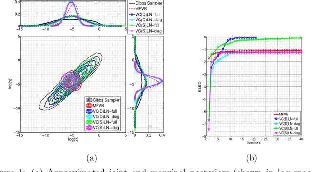 Figure 1 for Variational Gaussian Copula Inference