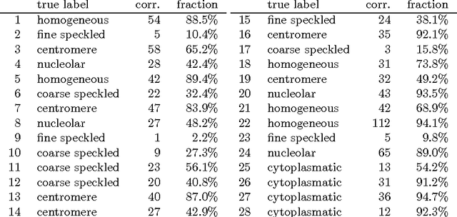 Figure 4 for Quantile Representation for Indirect Immunofluorescence Image Classification