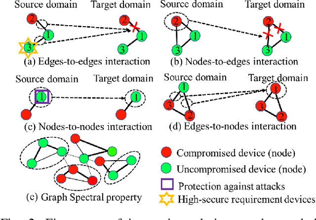 Figure 2 for Deep Multi-attributed Graph Translation with Node-Edge Co-evolution