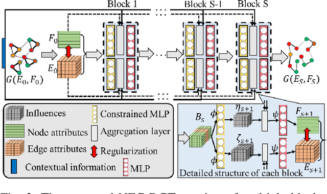 Figure 3 for Deep Multi-attributed Graph Translation with Node-Edge Co-evolution