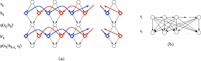 Figure 1 for Variational inference of latent state sequences using Recurrent Networks