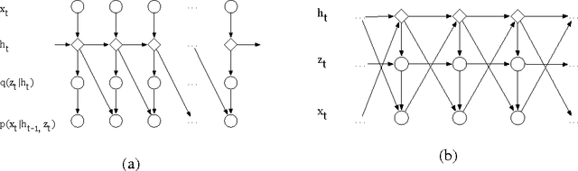 Figure 2 for Variational inference of latent state sequences using Recurrent Networks