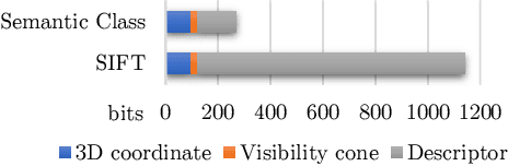 Figure 4 for Long-term Visual Localization using Semantically Segmented Images