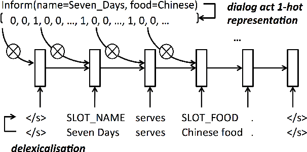 Figure 1 for Stochastic Language Generation in Dialogue using Recurrent Neural Networks with Convolutional Sentence Reranking