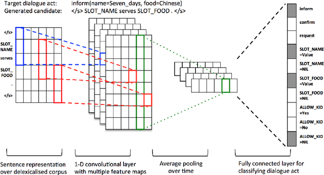 Figure 3 for Stochastic Language Generation in Dialogue using Recurrent Neural Networks with Convolutional Sentence Reranking